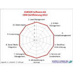Höchstnoten in allen Kategorien – das bedeutet "State of the Art" bei CRM-Software!